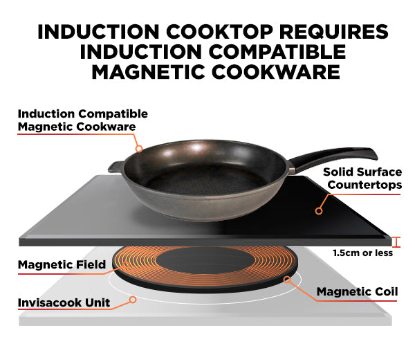 Invisacook 5 Burner 220V – Flush-Mount Invisible Induction Cooktop